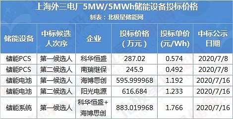 上海首个储能调频项目花落谁家？外三电厂中标候选人公示，储能设备成焦点